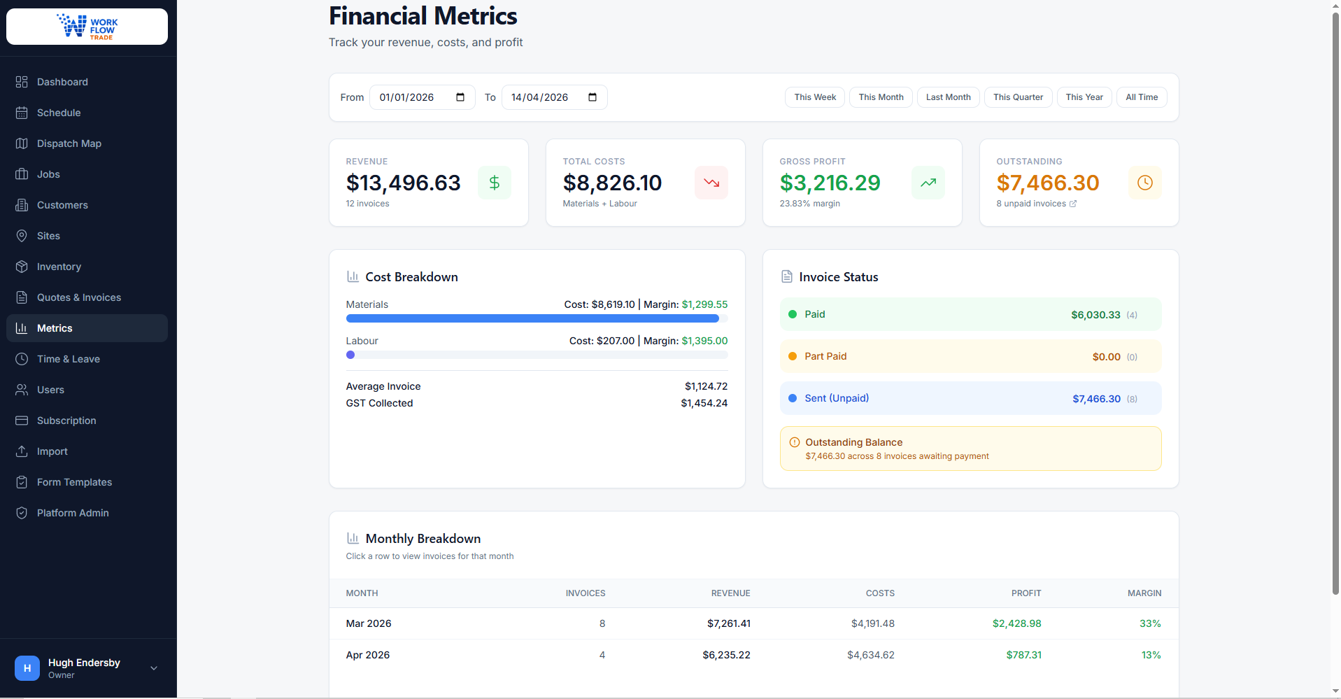 Financial metrics dashboard showing revenue, costs, and profit margins